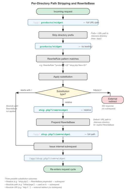 Flowchart showing the path stripping, substitution, and RewriteBase pipeline in per-directory context, with three outcomes: relative path (RewriteBase prepended), absolute path (used as-is), and absolute URI (external redirect)